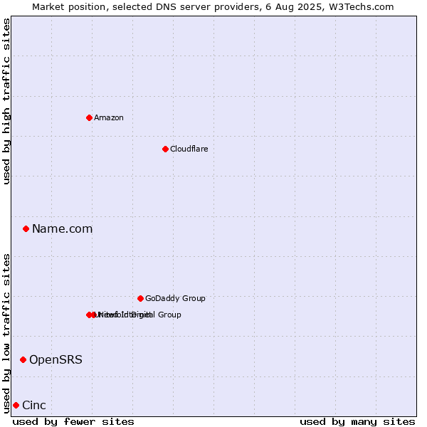 Market position of Name.com vs. OpenSRS vs. Cinc