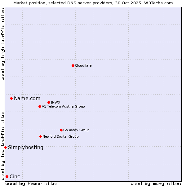 Market position of Name.com vs. Cinc vs. Simplyhosting