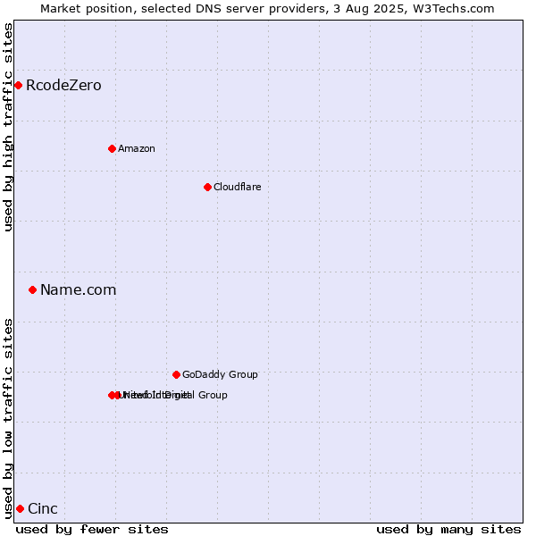 Market position of Name.com vs. Cinc vs. RcodeZero