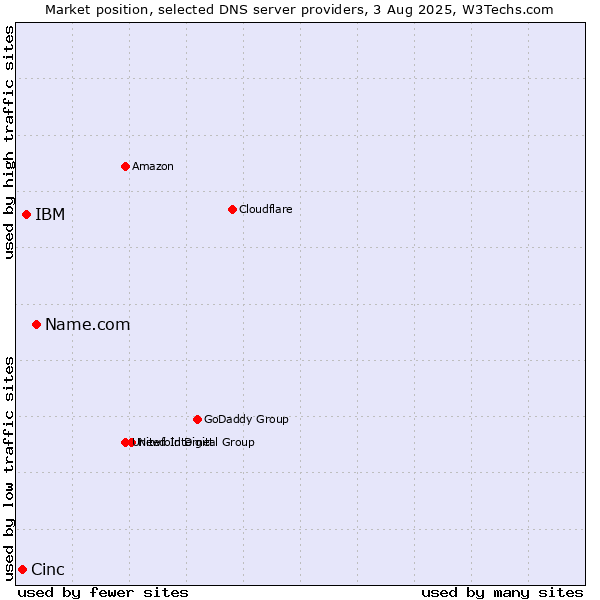 Market position of Name.com vs. IBM vs. Cinc