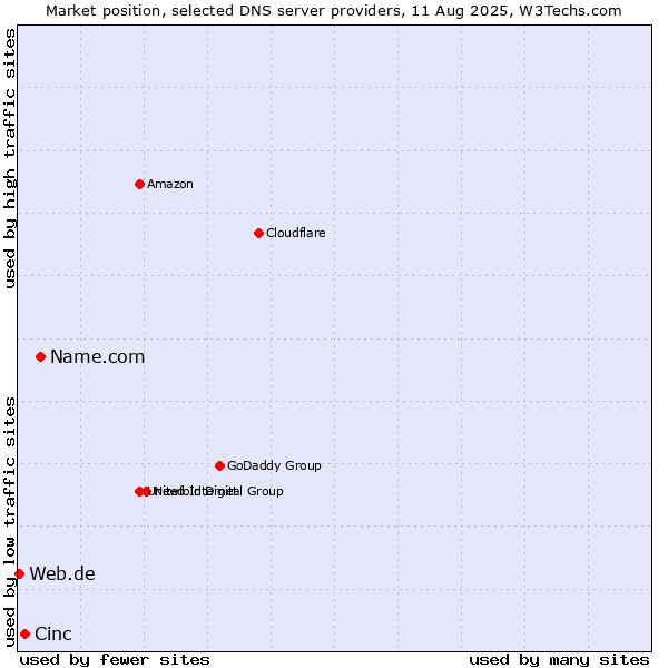 Market position of Name.com vs. Cinc vs. Web.de