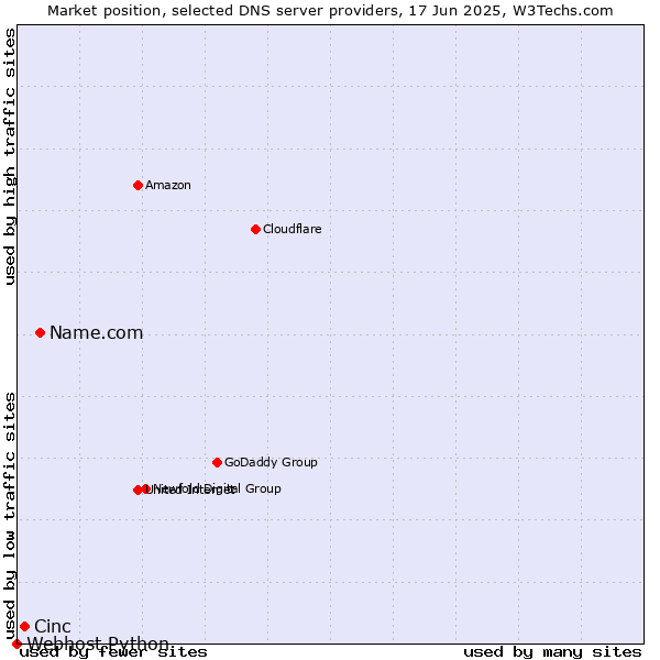 Market position of Name.com vs. Cinc vs. Webhost Python