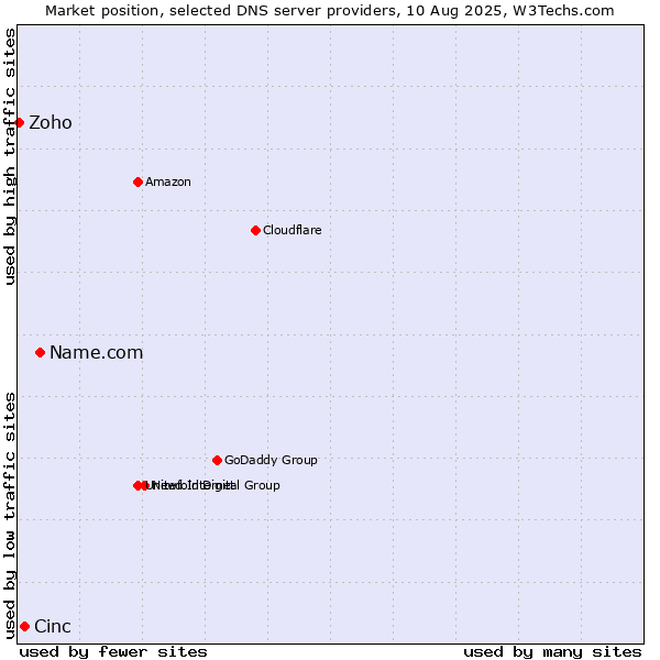 Market position of Name.com vs. Cinc vs. Zoho