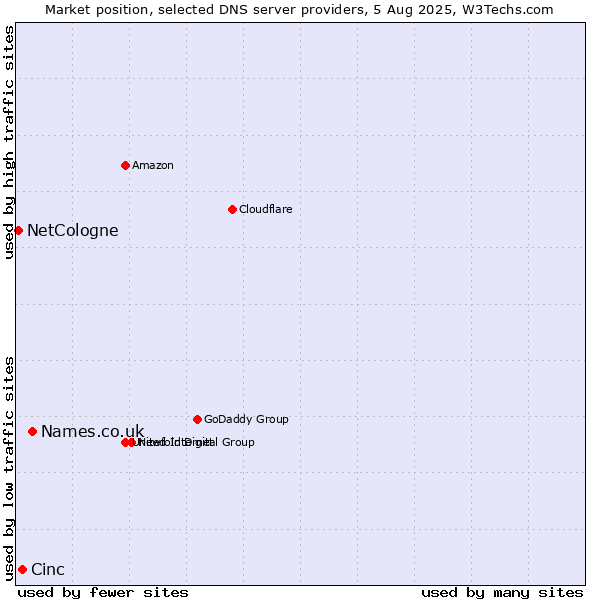 Market position of Names.co.uk vs. Cinc vs. NetCologne