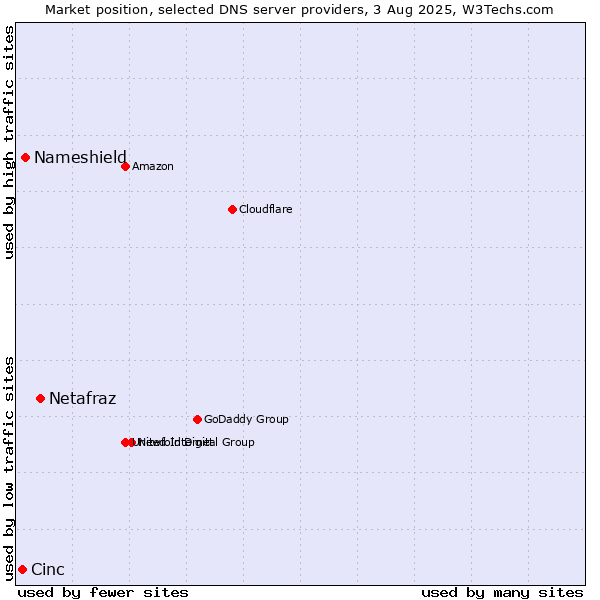 Market position of Netafraz vs. Nameshield vs. Cinc