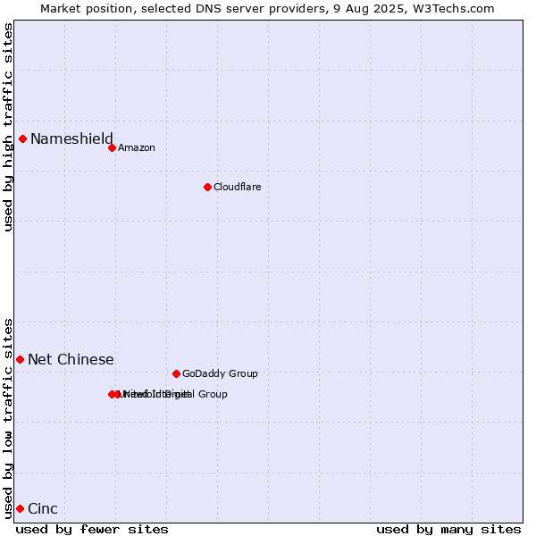 Market position of Nameshield vs. Cinc vs. Net Chinese