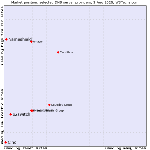 Market position of o2switch vs. Nameshield vs. Cinc