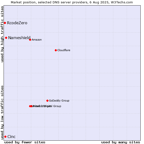 Market position of Nameshield vs. Cinc vs. RcodeZero