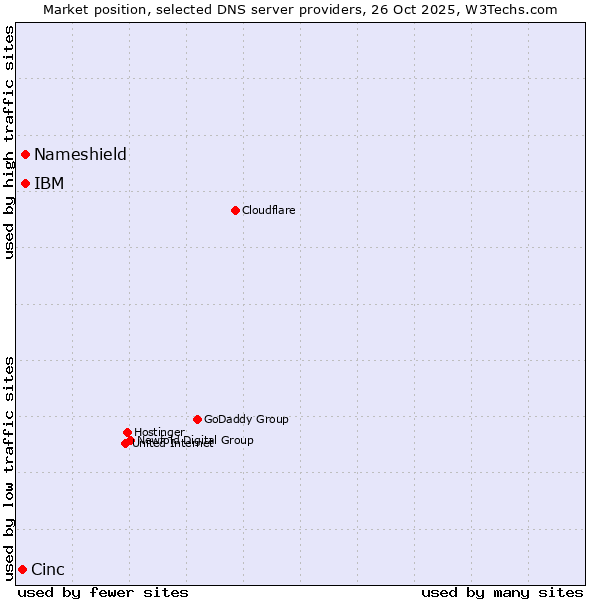 Market position of IBM vs. Nameshield vs. Cinc