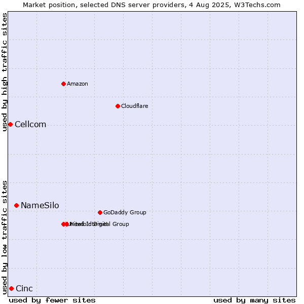 Market position of NameSilo vs. Cinc vs. Cellcom