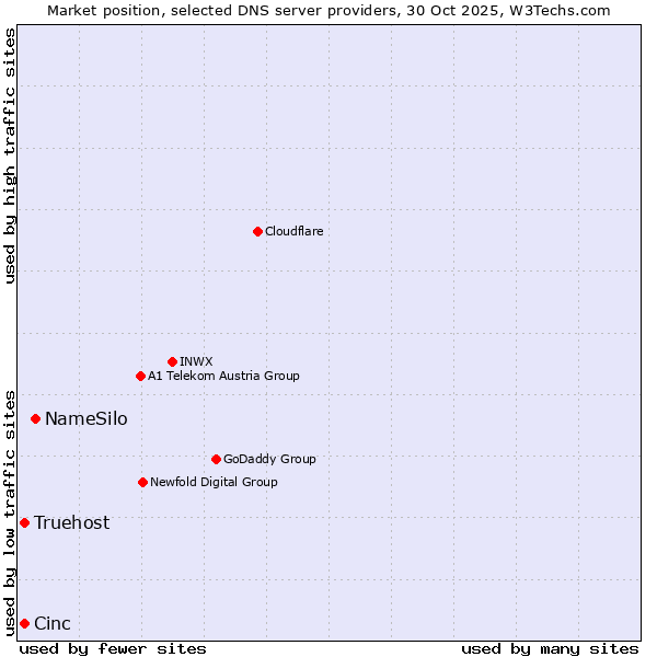 Market position of NameSilo vs. Cinc vs. Truehost