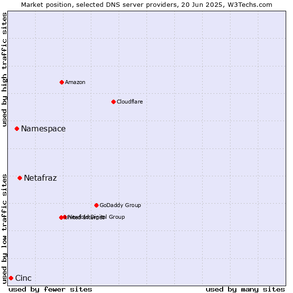 Market position of Netafraz vs. Namespace vs. Cinc