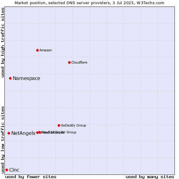 Market position of Namespace vs. NetAngels vs. Cinc