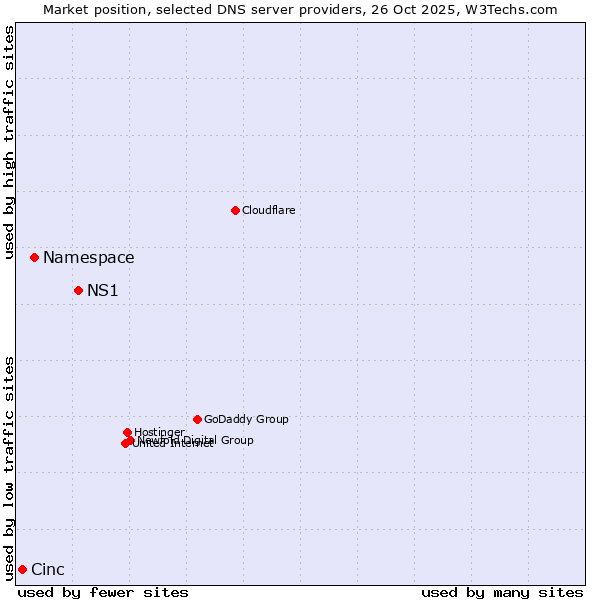 Market position of NS1 vs. Namespace vs. Cinc