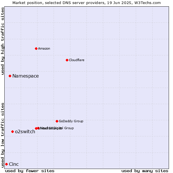 Market position of o2switch vs. Namespace vs. Cinc