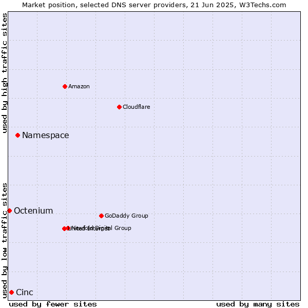 Market position of Namespace vs. Cinc vs. Octenium