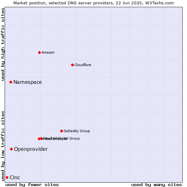 Market position of Openprovider vs. Namespace vs. Cinc