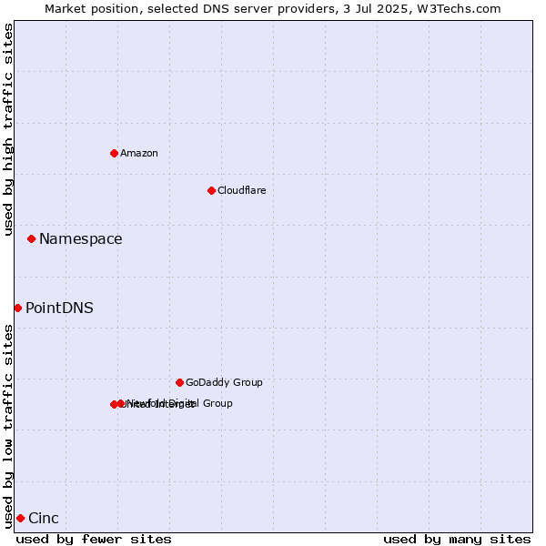 Market position of Namespace vs. Cinc vs. PointDNS