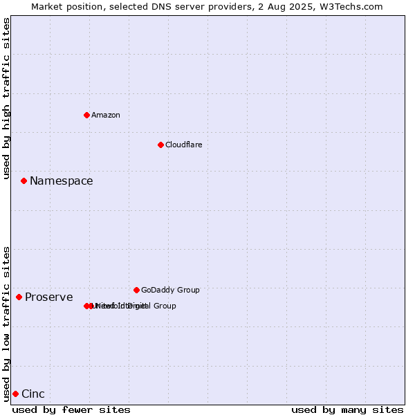 Market position of Namespace vs. Proserve vs. Cinc