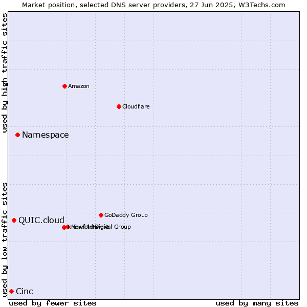 Market position of Namespace vs. QUIC.cloud vs. Cinc