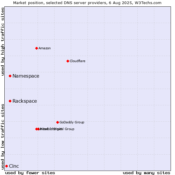 Market position of Rackspace vs. Namespace vs. Cinc