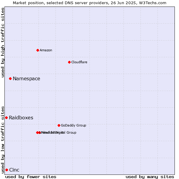 Market position of Namespace vs. Cinc vs. Raidboxes