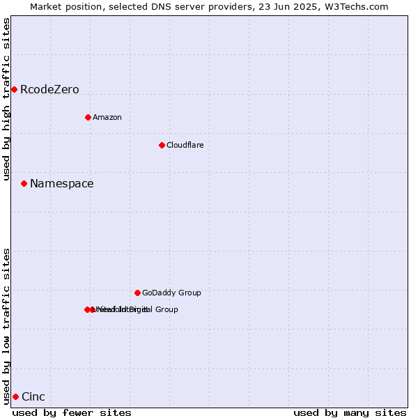 Market position of Namespace vs. Cinc vs. RcodeZero