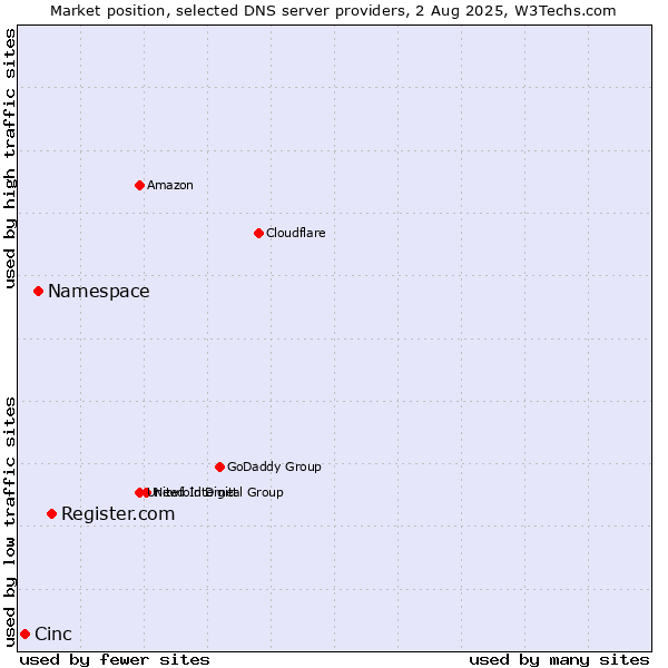 Market position of Register.com vs. Namespace vs. Cinc