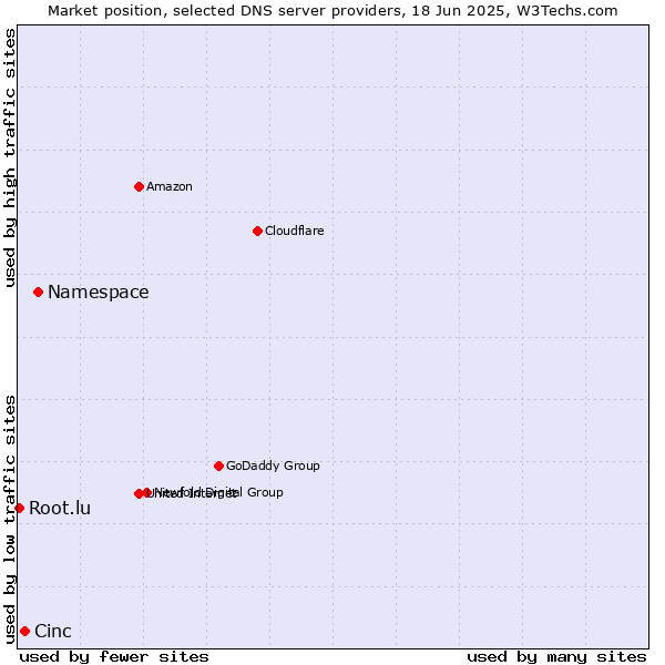 Market position of Namespace vs. Cinc vs. Root.lu