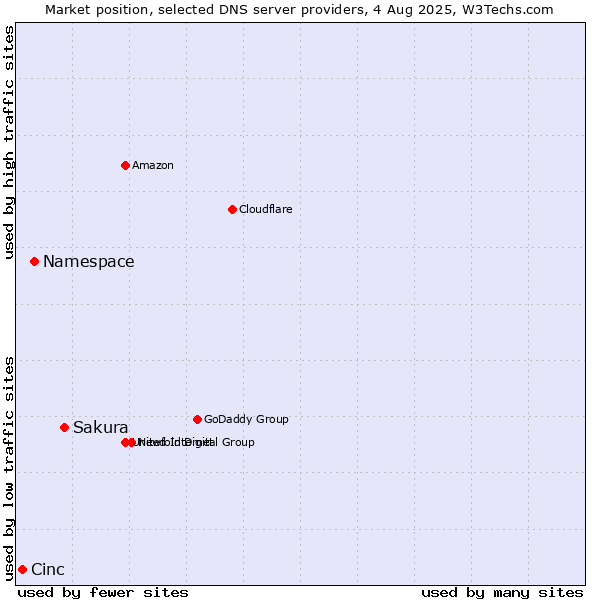 Market position of Sakura vs. Namespace vs. Cinc