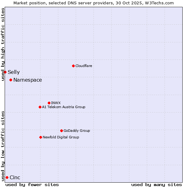 Market position of Namespace vs. Cinc vs. Selly
