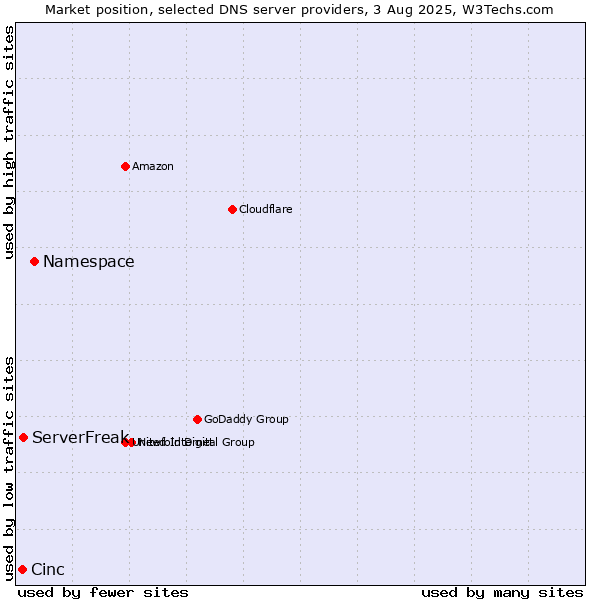 Market position of Namespace vs. ServerFreak vs. Cinc