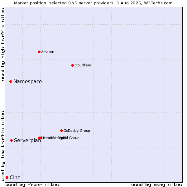 Market position of Serverplan vs. Namespace vs. Cinc