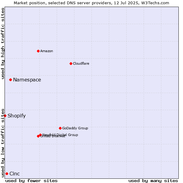 Market position of Namespace vs. Cinc vs. Shopify