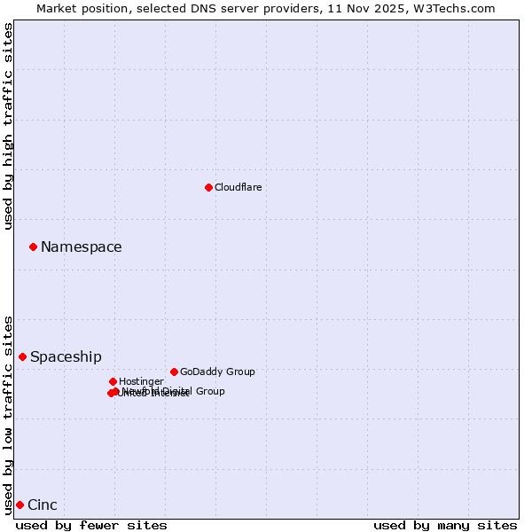 Market position of Namespace vs. Spaceship vs. Cinc