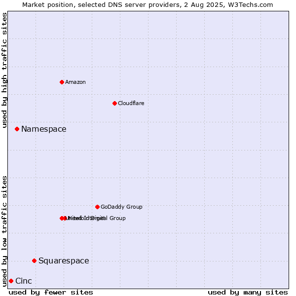 Market position of Squarespace vs. Namespace vs. Cinc