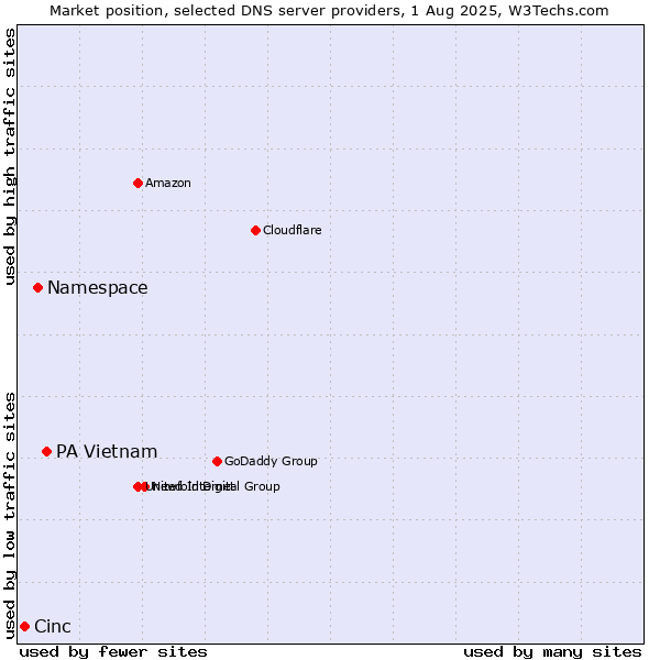Market position of PA Vietnam vs. Namespace vs. Cinc
