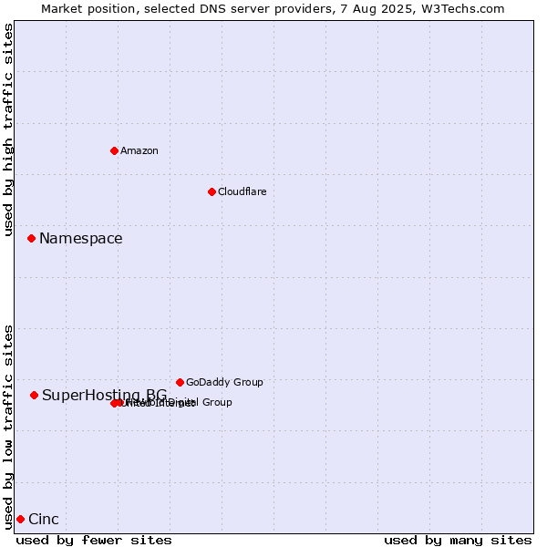 Market position of SuperHosting.BG vs. Namespace vs. Cinc