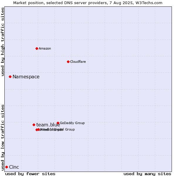 Market position of team.blue vs. Namespace vs. Cinc