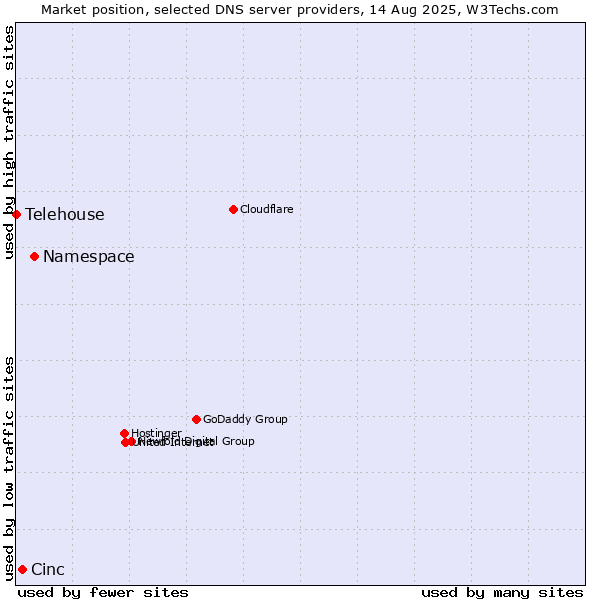 Market position of Namespace vs. Cinc vs. Telehouse