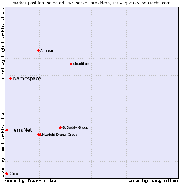 Market position of Namespace vs. Cinc vs. TierraNet