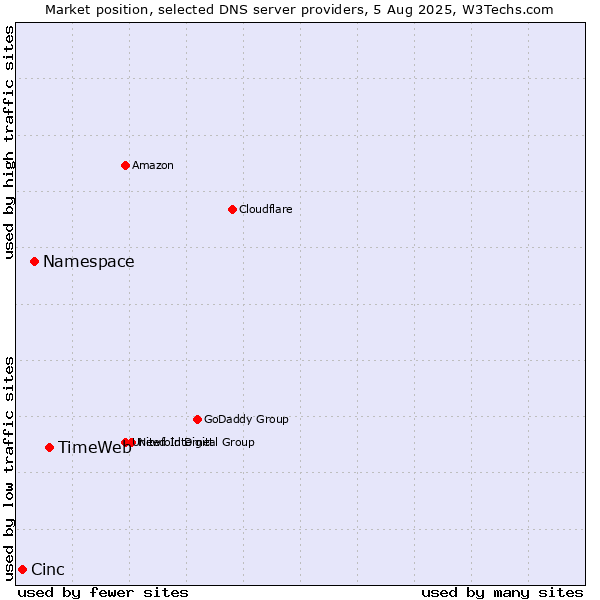 Market position of TimeWeb vs. Namespace vs. Cinc