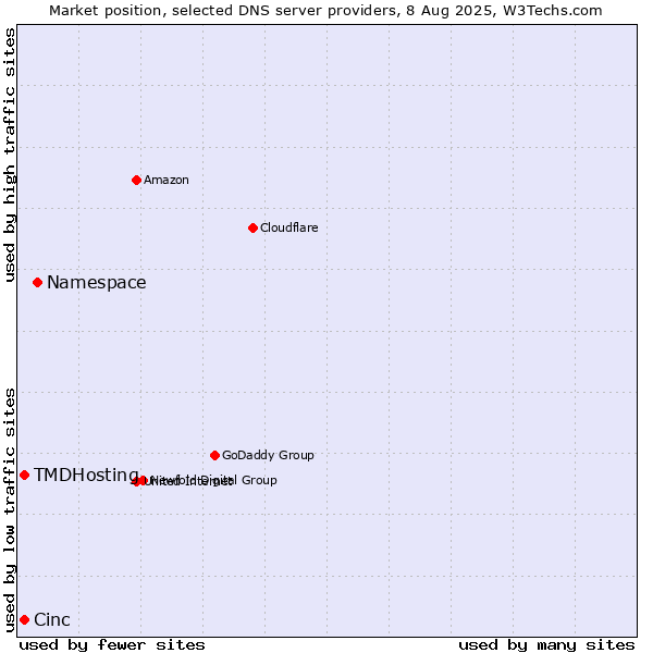 Market position of Namespace vs. TMDHosting vs. Cinc