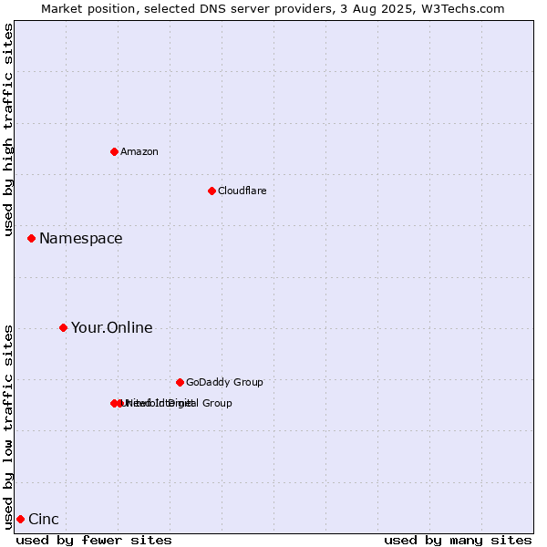 Market position of Your.Online vs. Namespace vs. Cinc
