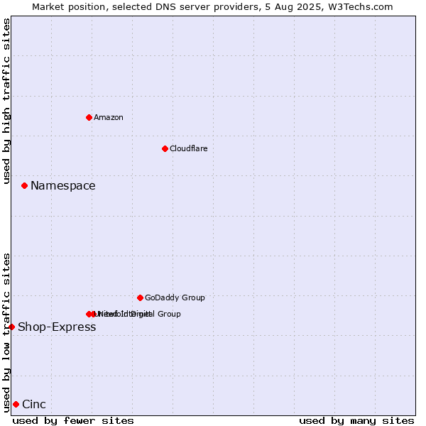 Market position of Namespace vs. Cinc vs. Shop-Express
