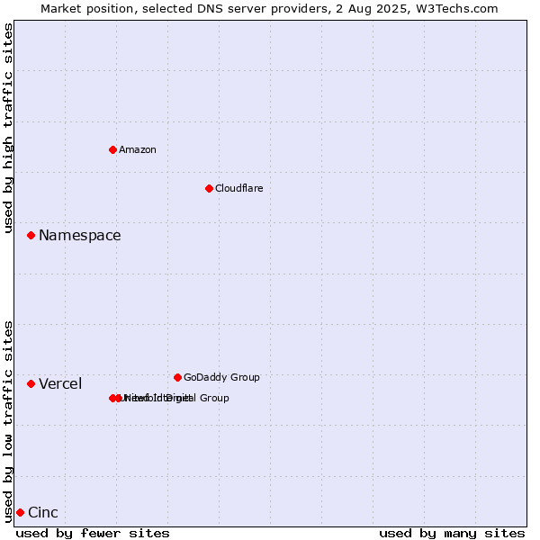 Market position of Namespace vs. Vercel vs. Cinc