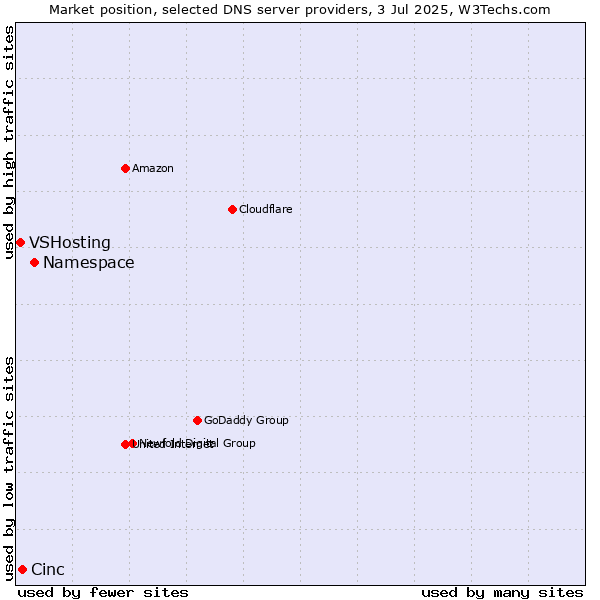 Market position of Namespace vs. Cinc vs. VSHosting