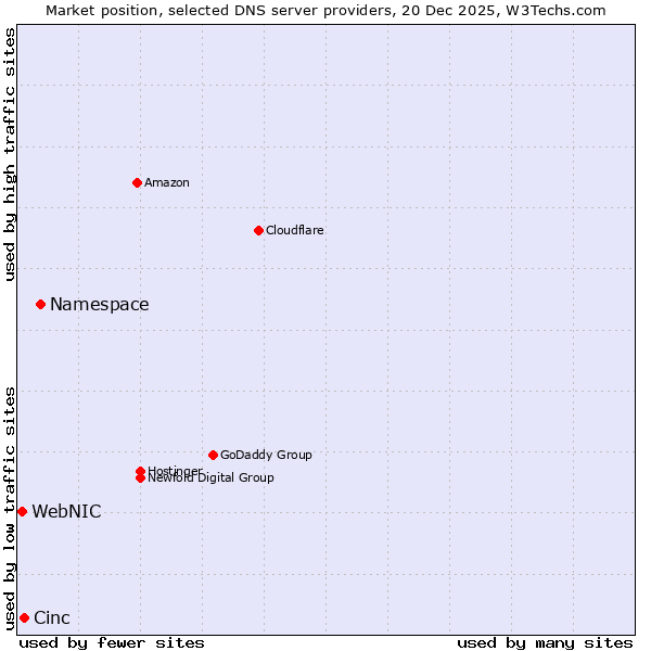 Market position of Namespace vs. Cinc vs. WebNIC