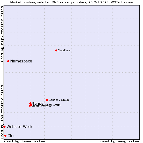Market position of Namespace vs. Cinc vs. Website World