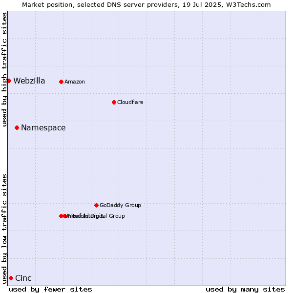 Market position of Namespace vs. Cinc vs. Webzilla